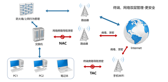 捍卫者准入控制系统(图1)