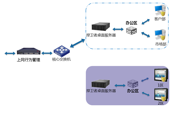 桌面虚拟化IDV系统(图1)