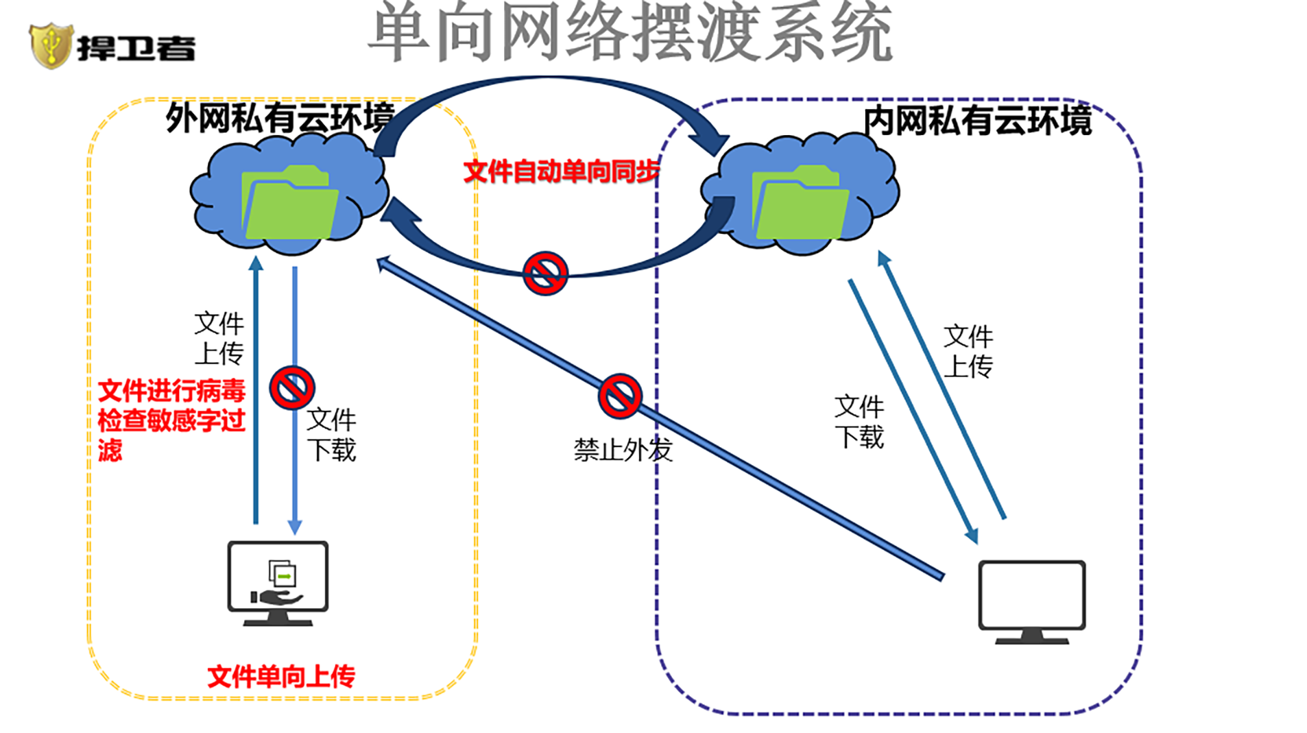 网间摆渡系统(图1)