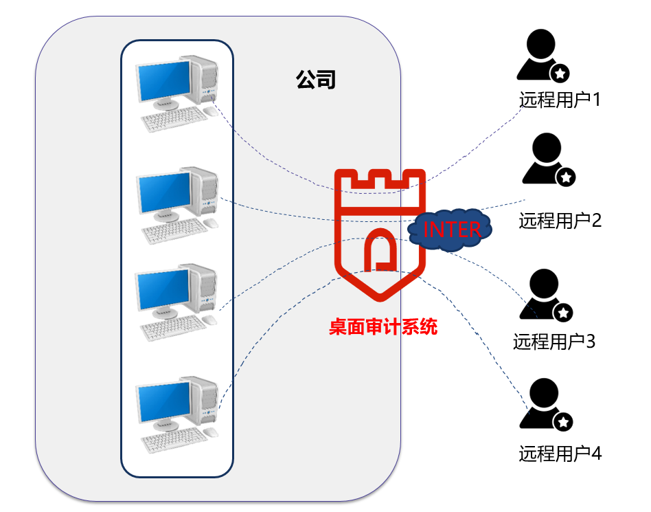 远程办公方案(图2) 图片